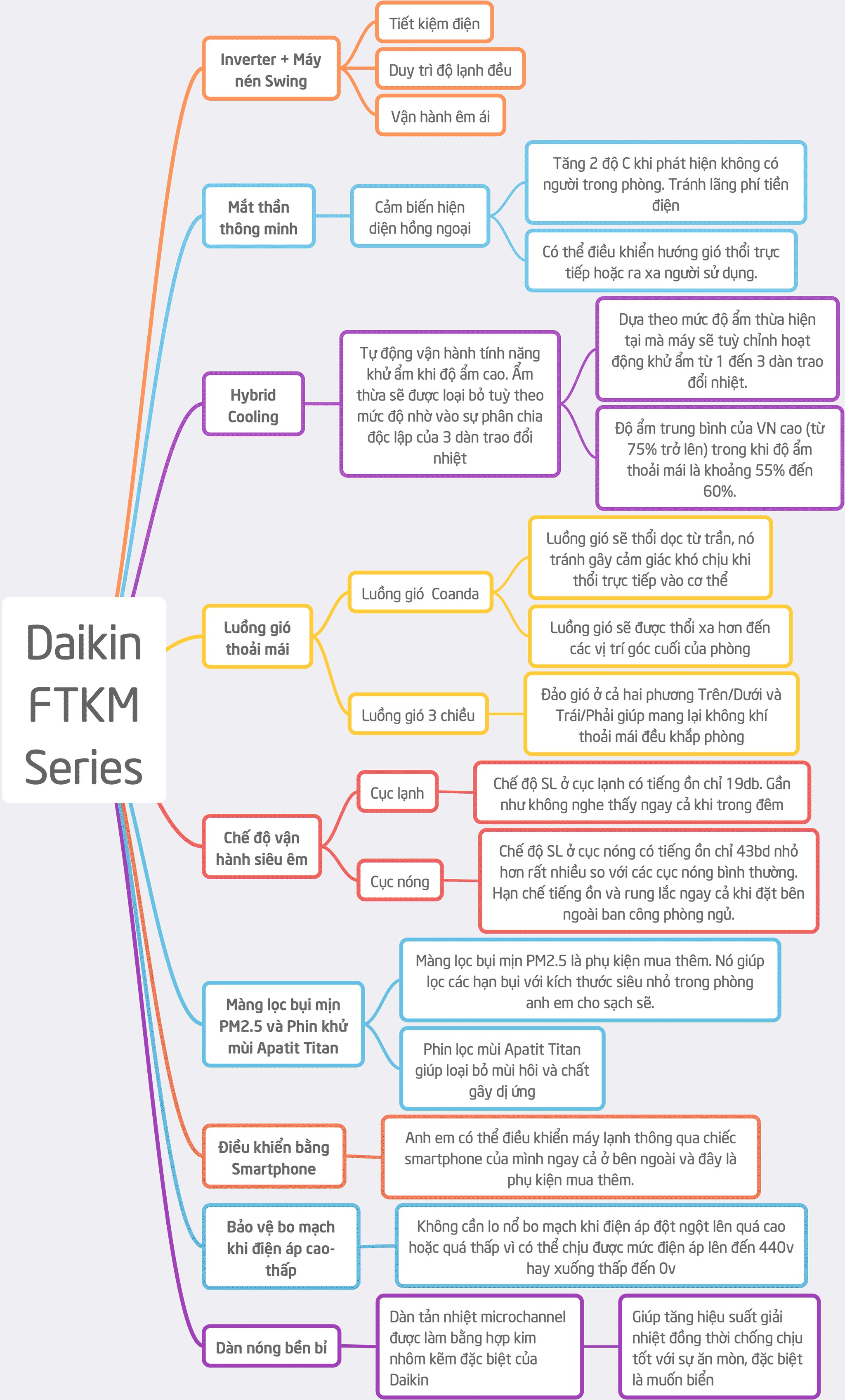 Đang tải Daikin-FTKM-Series.gif…